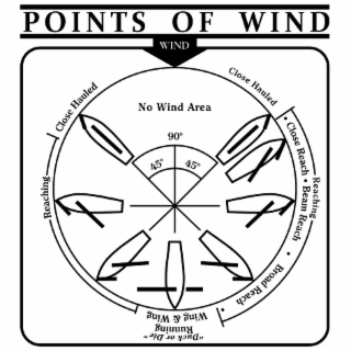 POINTS OF WIND WIND NO WIND AREA 90° 45° 45° CLOSE HAULED REACHING · CLOSE REACH · BEAM REACH · BROAD REACH · 