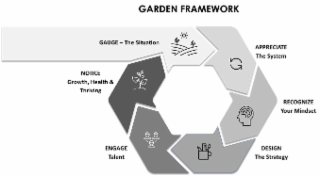 GARDEN FRAMEWORK, GAUGE THE SITUATION, APPRECIATE THE SYSTEM, RECOGNIZE YOUR MINDSET, DESIGN THE STRATEGY, ENGAGE TALENT, NOTICE GROWTH, HEALTH & THRIVING