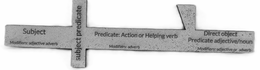 SUBJECT MODIFIERS: ADJECTIVE ADVERB SUBJECT PREDICATE PREDICATE: ACTION OR HELPING VERB MODIFIERS: ADVERBS DIRECT BJECT PREDICATE ADJECTIVE/NOUN MODIFIERS: ADJECTIVE OR ADVERB