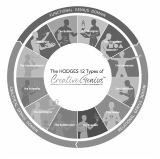 THE HODGES 12 TYPES OF CREATIVE GENIUS THE ARTIST THE BUILDER THE DESIGNER THE ORGANIZER THE CONNECTOR THE CULTIVATOR THE HEALER THE TEACHER THE SYNTHESIZER THE STRATEGIST THE SCIENTIST THE COMMUNICAT